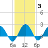 Ashepoo tide chart for Monday, January 3, 2022