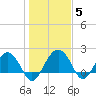 Ashepoo tide chart for Wednesday, January 5, 2022