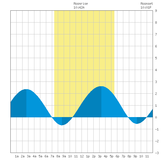 Ashepoo tide chart for Thursday, January 6, 2022