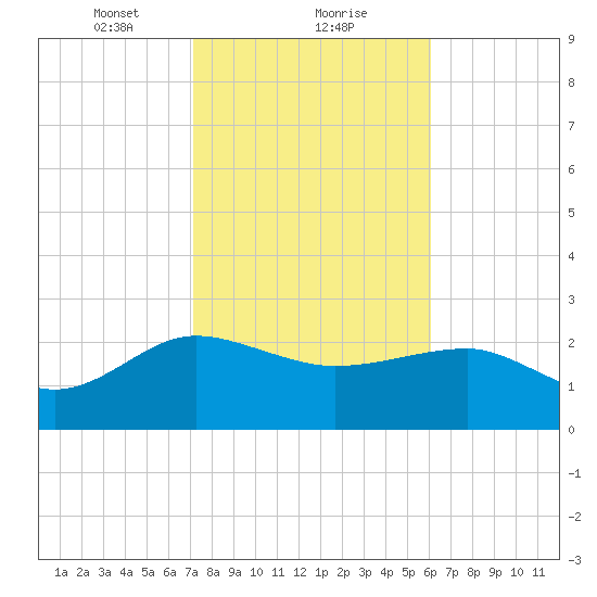 Ashepoo tide chart for Thursday, February 10, 2022