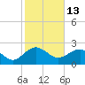 Ashepoo tide chart for Sunday, February 13, 2022