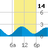 Ashepoo tide chart for Monday, February 14, 2022