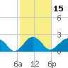 Ashepoo tide chart for Tuesday, February 15, 2022