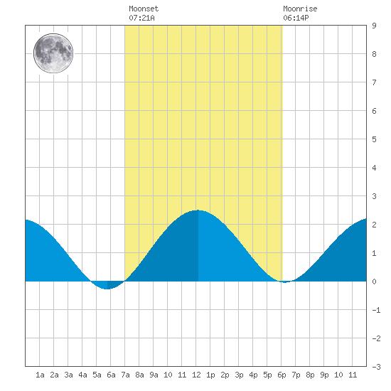 Ashepoo tide chart for Wednesday, February 16, 2022