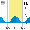 Ashepoo tide chart for Wednesday, February 16, 2022