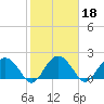 Ashepoo tide chart for Friday, February 18, 2022