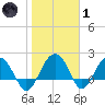 Ashepoo tide chart for Tuesday, February 1, 2022