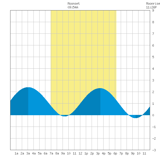 Ashepoo tide chart for Monday, February 21, 2022