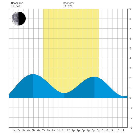 Ashepoo tide chart for Wednesday, February 23, 2022
