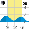 Ashepoo tide chart for Wednesday, February 23, 2022