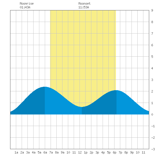 Ashepoo tide chart for Thursday, February 24, 2022