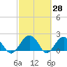 Ashepoo tide chart for Monday, February 28, 2022