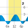 Ashepoo tide chart for Wednesday, February 2, 2022