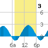 Ashepoo tide chart for Thursday, February 3, 2022