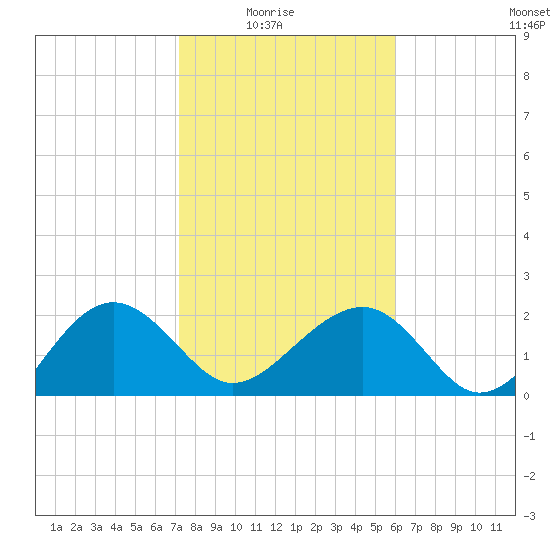 Ashepoo tide chart for Sunday, February 6, 2022