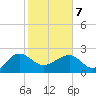 Ashepoo tide chart for Monday, February 7, 2022
