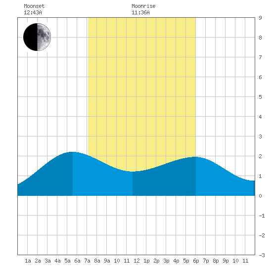 Ashepoo tide chart for Tuesday, February 8, 2022