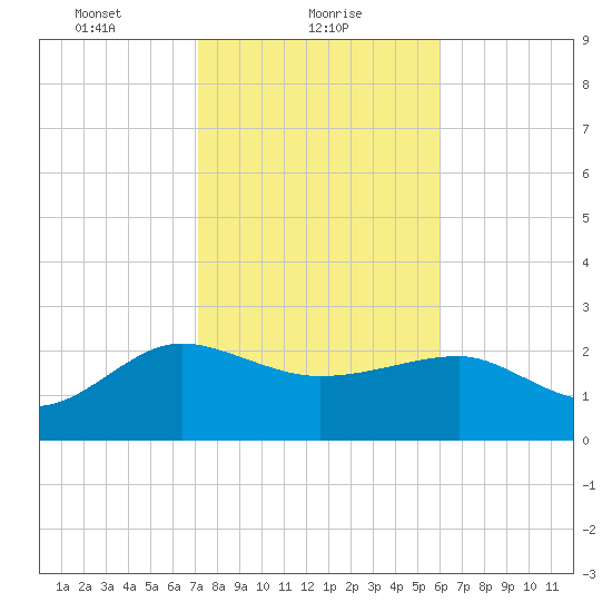Ashepoo tide chart for Wednesday, February 9, 2022