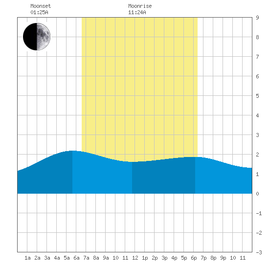 Ashepoo tide chart for Thursday, March 10, 2022