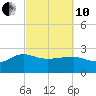 Ashepoo tide chart for Thursday, March 10, 2022