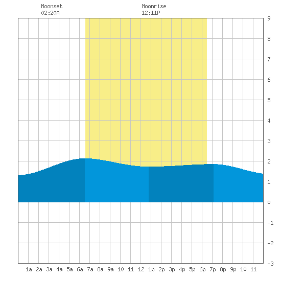 Ashepoo tide chart for Friday, March 11, 2022