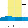 Ashepoo tide chart for Friday, March 11, 2022