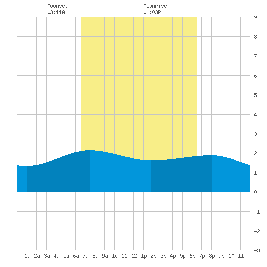 Ashepoo tide chart for Saturday, March 12, 2022