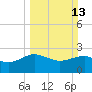 Ashepoo tide chart for Sunday, March 13, 2022
