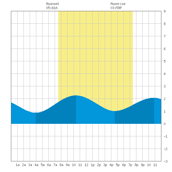 Ashepoo tide chart for Monday, March 14, 2022