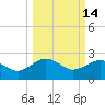 Ashepoo tide chart for Monday, March 14, 2022