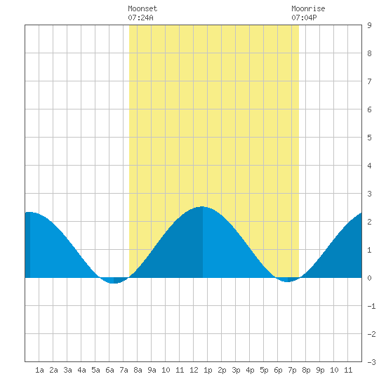 Ashepoo tide chart for Thursday, March 17, 2022