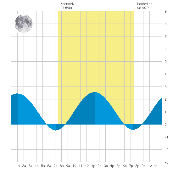 Ashepoo tide chart for Friday, March 18, 2022