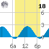 Ashepoo tide chart for Friday, March 18, 2022