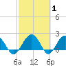 Ashepoo tide chart for Tuesday, March 1, 2022