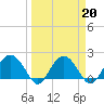 Ashepoo tide chart for Sunday, March 20, 2022