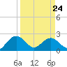 Ashepoo tide chart for Thursday, March 24, 2022
