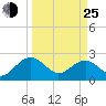 Ashepoo tide chart for Friday, March 25, 2022
