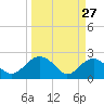 Ashepoo tide chart for Sunday, March 27, 2022