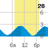 Ashepoo tide chart for Monday, March 28, 2022