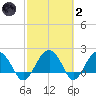 Ashepoo tide chart for Wednesday, March 2, 2022