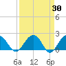 Ashepoo tide chart for Wednesday, March 30, 2022