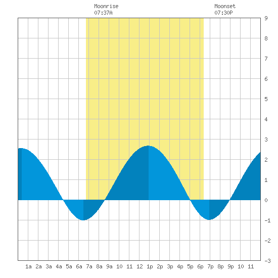 Ashepoo tide chart for Thursday, March 3, 2022