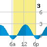 Ashepoo tide chart for Thursday, March 3, 2022