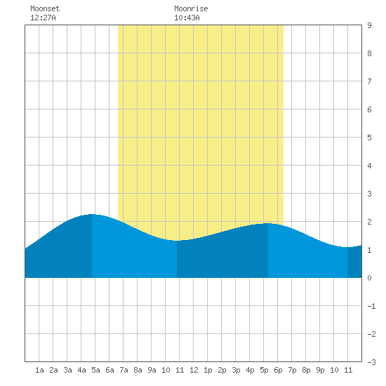 Ashepoo tide chart for Wednesday, March 9, 2022