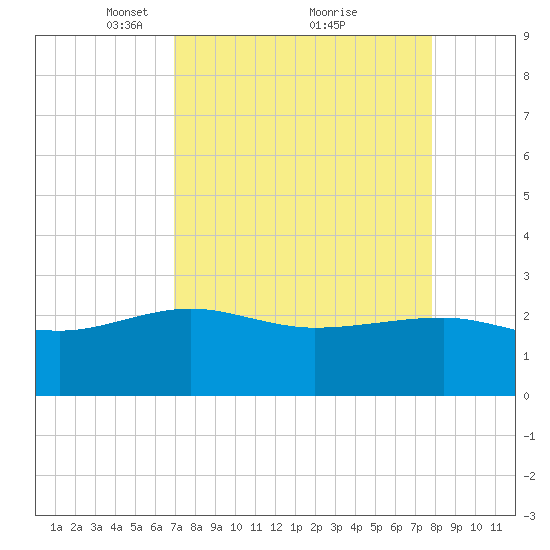 Ashepoo tide chart for Sunday, April 10, 2022