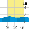 Ashepoo tide chart for Sunday, April 10, 2022