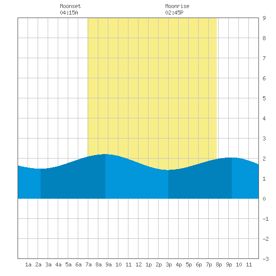 Ashepoo tide chart for Monday, April 11, 2022