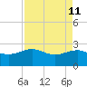Ashepoo tide chart for Monday, April 11, 2022