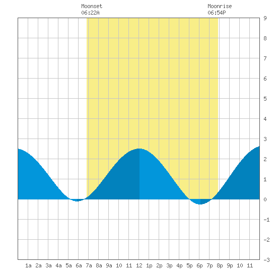 Ashepoo tide chart for Friday, April 15, 2022