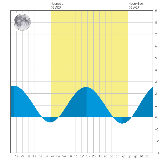 Ashepoo tide chart for Saturday, April 16, 2022